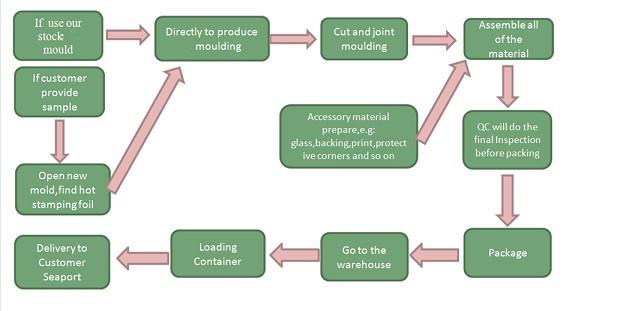production