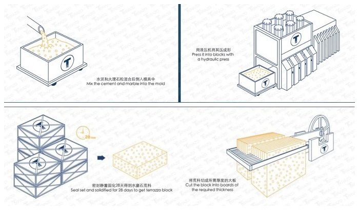 terrazzo process